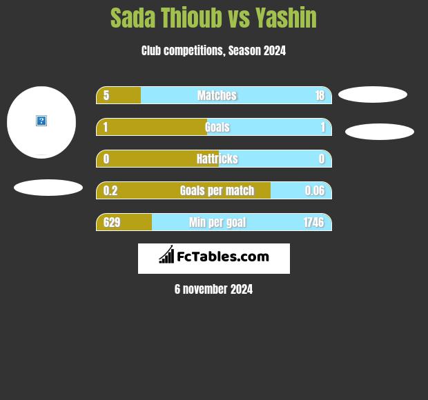 Sada Thioub vs Yashin h2h player stats