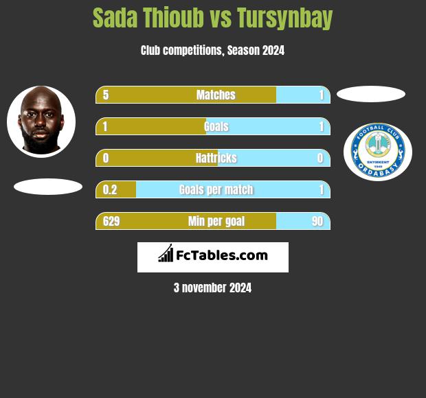 Sada Thioub vs Tursynbay h2h player stats