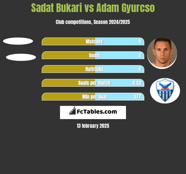 Sadat Bukari vs Adam Gyurcso h2h player stats