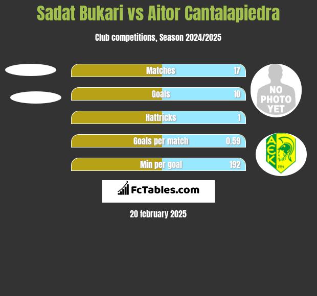 Sadat Bukari vs Aitor Cantalapiedra h2h player stats