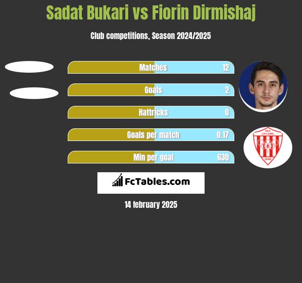 Sadat Bukari vs Fiorin Dirmishaj h2h player stats