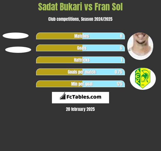 Sadat Bukari vs Fran Sol h2h player stats