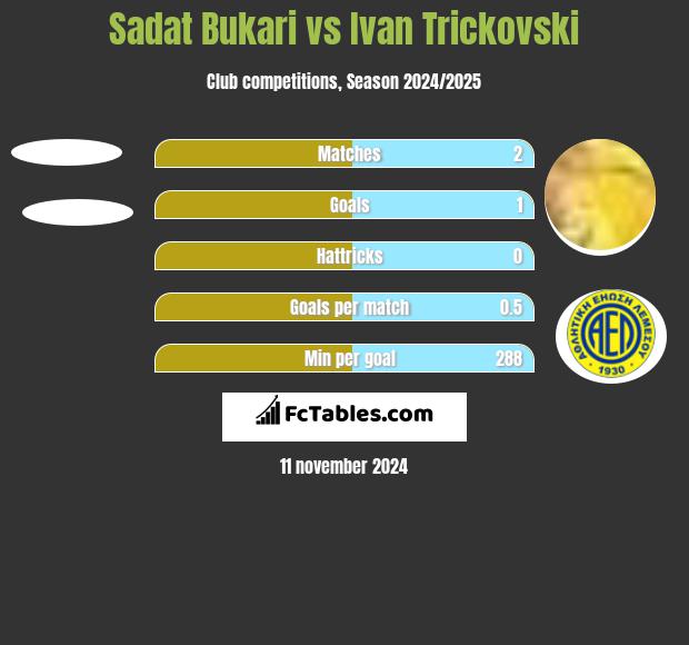 Sadat Bukari vs Ivan Trickovski h2h player stats