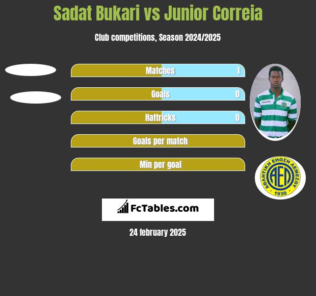 Sadat Bukari vs Junior Correia h2h player stats