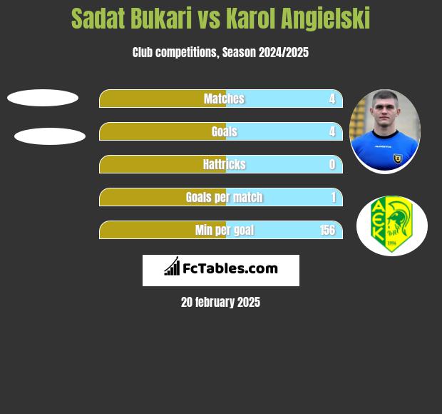 Sadat Bukari vs Karol Angielski h2h player stats