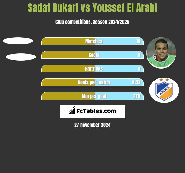 Sadat Bukari vs Youssef El Arabi h2h player stats