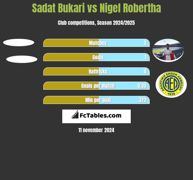 Sadat Bukari vs Nigel Robertha h2h player stats