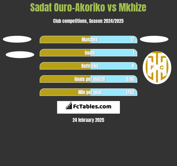 Sadat Ouro-Akoriko vs Mkhize h2h player stats