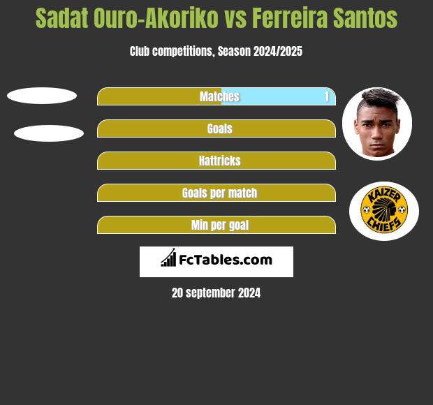 Sadat Ouro-Akoriko vs Ferreira Santos h2h player stats