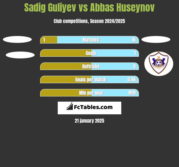 Sadig Guliyev vs Abbas Huseynov h2h player stats