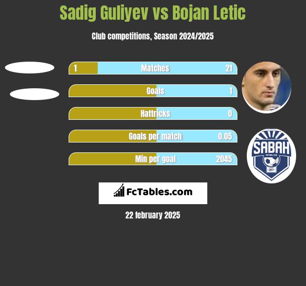 Sadig Guliyev vs Bojan Letic h2h player stats