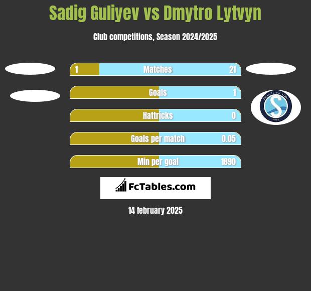 Sadig Guliyev vs Dmytro Lytvyn h2h player stats