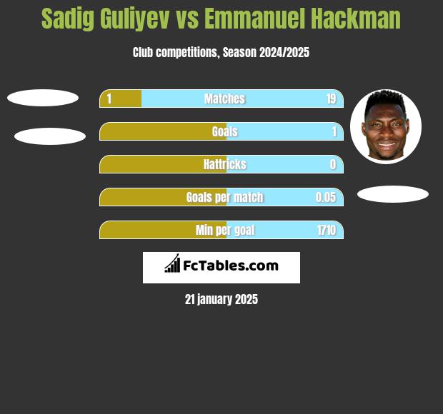 Sadig Guliyev vs Emmanuel Hackman h2h player stats