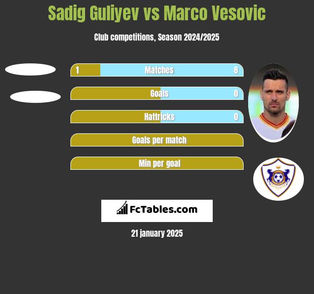 Sadig Guliyev vs Marco Vesovic h2h player stats