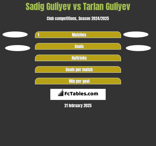 Sadig Guliyev vs Tarlan Guliyev h2h player stats