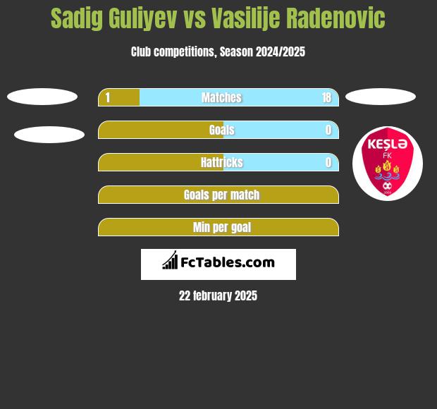 Sadig Guliyev vs Vasilije Radenovic h2h player stats