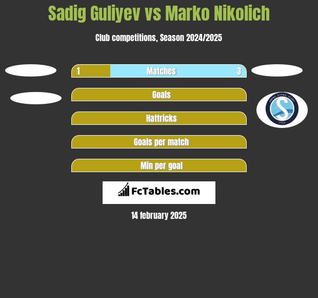 Sadig Guliyev vs Marko Nikolich h2h player stats