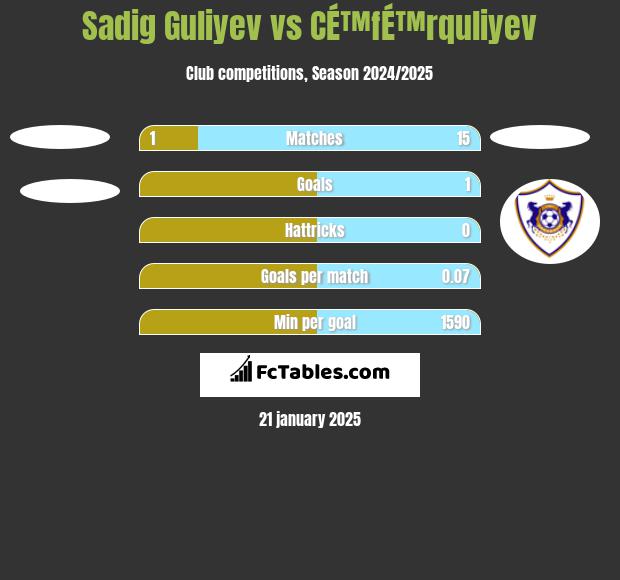 Sadig Guliyev vs CÉ™fÉ™rquliyev h2h player stats