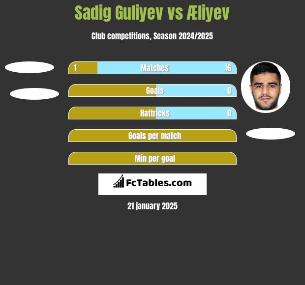 Sadig Guliyev vs Æliyev h2h player stats