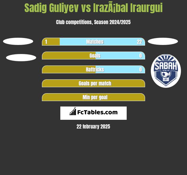 Sadig Guliyev vs IrazÃ¡bal Iraurgui h2h player stats