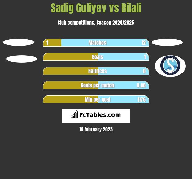 Sadig Guliyev vs Bilali h2h player stats