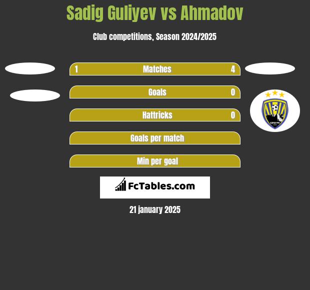 Sadig Guliyev vs Ahmadov h2h player stats