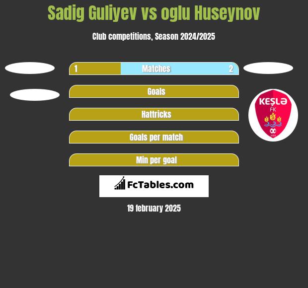 Sadig Guliyev vs oglu Huseynov h2h player stats