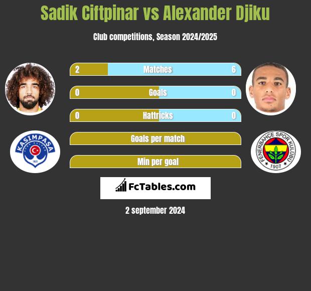 Sadik Ciftpinar vs Alexander Djiku h2h player stats