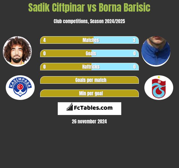 Sadik Ciftpinar vs Borna Barisić h2h player stats