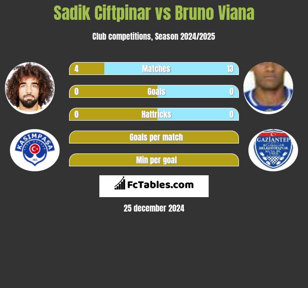 Sadik Ciftpinar vs Bruno Viana h2h player stats