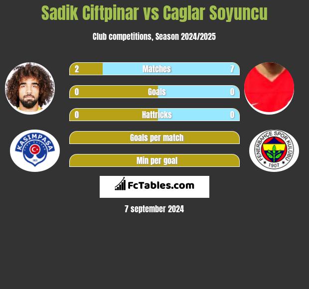 Sadik Ciftpinar vs Caglar Soyuncu h2h player stats