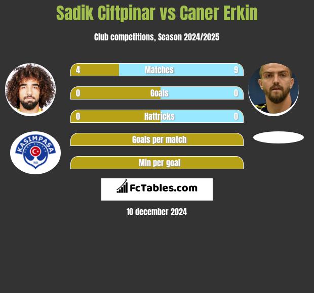 Sadik Ciftpinar vs Caner Erkin h2h player stats