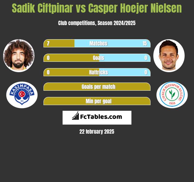 Sadik Ciftpinar vs Casper Hoejer Nielsen h2h player stats