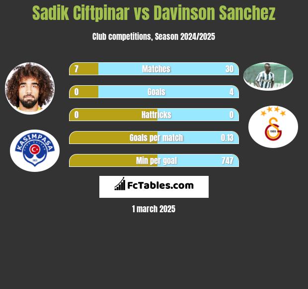 Sadik Ciftpinar vs Davinson Sanchez h2h player stats