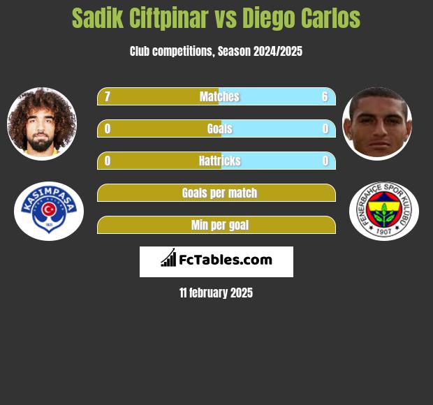 Sadik Ciftpinar vs Diego Carlos h2h player stats