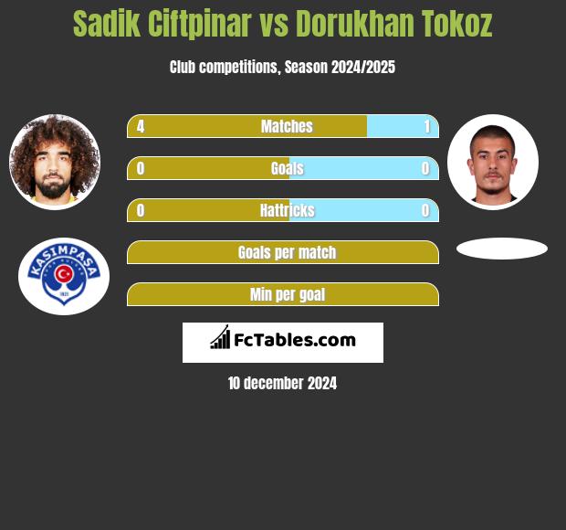 Sadik Ciftpinar vs Dorukhan Tokoz h2h player stats