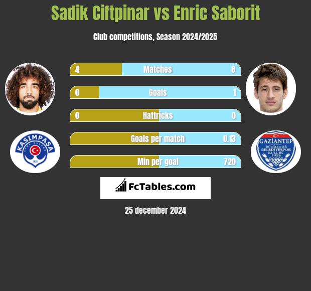 Sadik Ciftpinar vs Enric Saborit h2h player stats