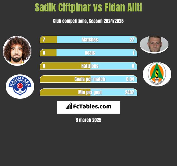 Sadik Ciftpinar vs Fidan Aliti h2h player stats