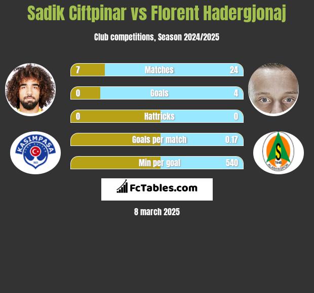 Sadik Ciftpinar vs Florent Hadergjonaj h2h player stats