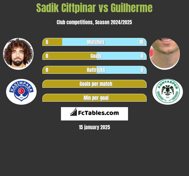 Sadik Ciftpinar vs Guilherme h2h player stats