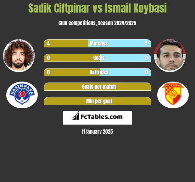 Sadik Ciftpinar vs Ismail Koybasi h2h player stats