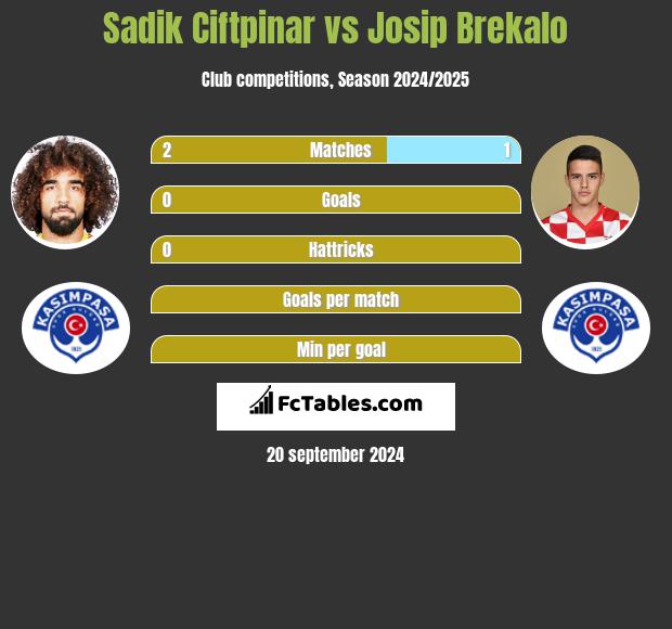 Sadik Ciftpinar vs Josip Brekalo h2h player stats