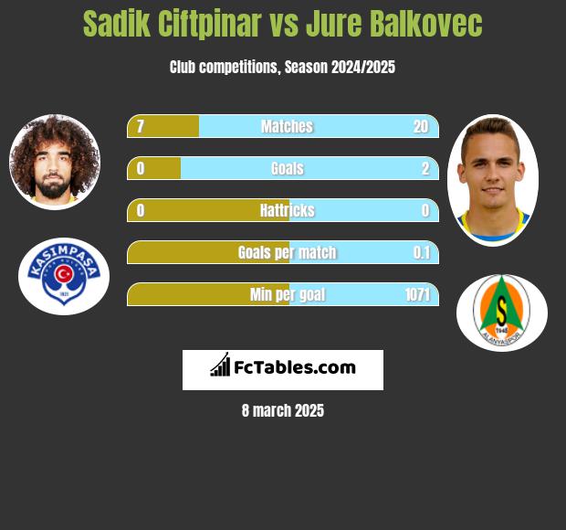 Sadik Ciftpinar vs Jure Balkovec h2h player stats