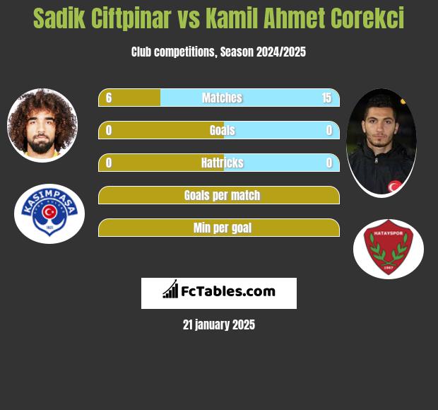 Sadik Ciftpinar vs Kamil Ahmet Corekci h2h player stats