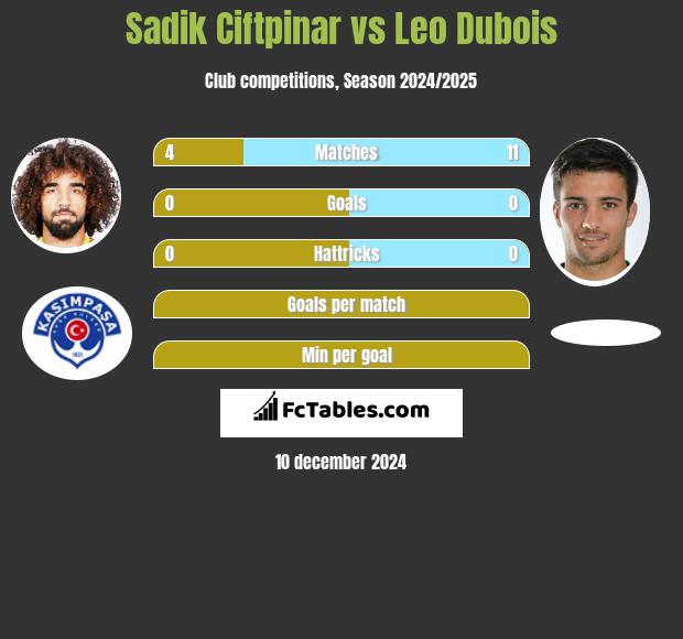 Sadik Ciftpinar vs Leo Dubois h2h player stats