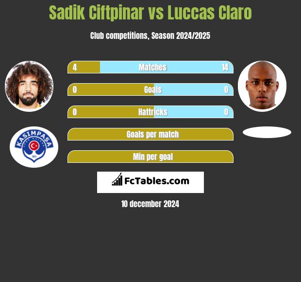 Sadik Ciftpinar vs Luccas Claro h2h player stats