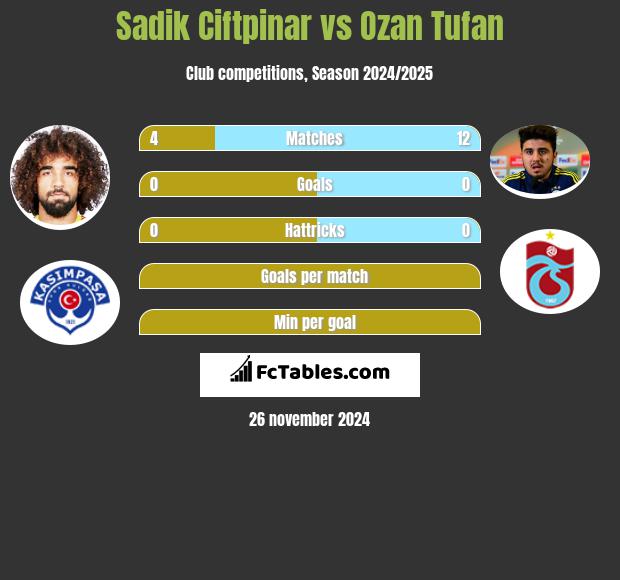 Sadik Ciftpinar vs Ozan Tufan h2h player stats