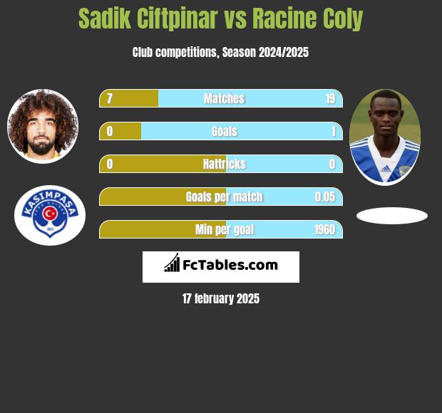 Sadik Ciftpinar vs Racine Coly h2h player stats