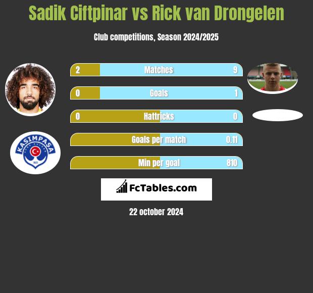 Sadik Ciftpinar vs Rick van Drongelen h2h player stats