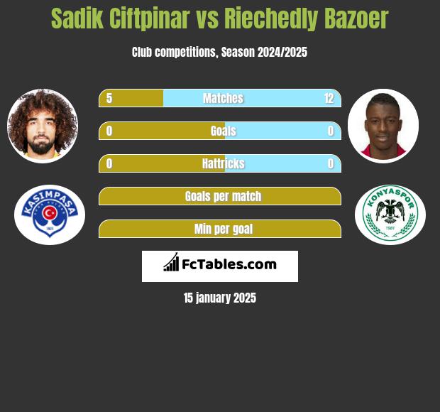 Sadik Ciftpinar vs Riechedly Bazoer h2h player stats